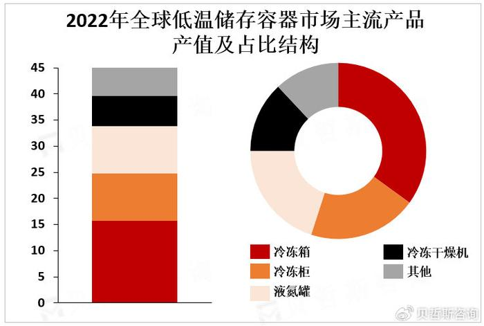 低溫容器市場主流產品產值 低溫容器市場主流產品產值