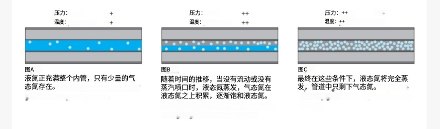 液氮在管道內(nèi)蒸發(fā)過程 液氮在管道內(nèi)蒸發(fā)過程